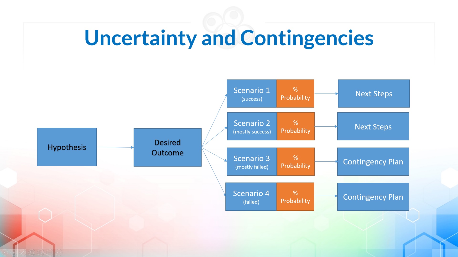 Uncertainty & Contingencies